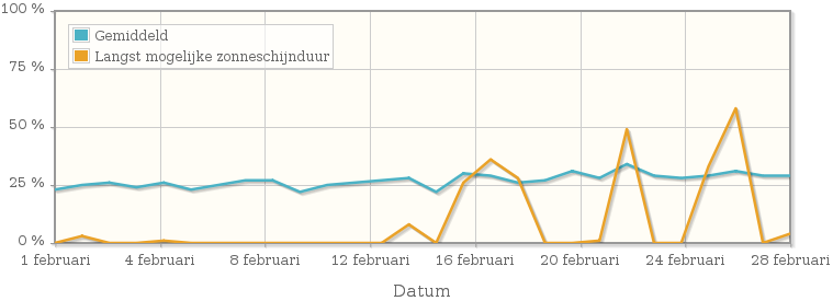 Grafiek met het percentage mogelijke zonneschijnduur van februari 1926