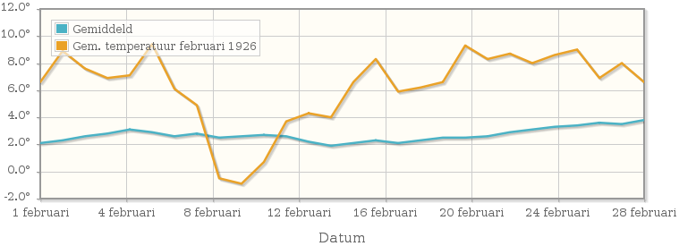 Grafiek met de etmaalgemiddelde temperatuur van februari 1926