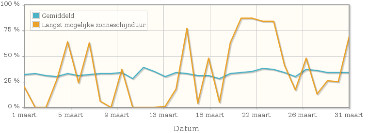 Grafiek met het percentage mogelijke zonneschijnduur van maart 1926