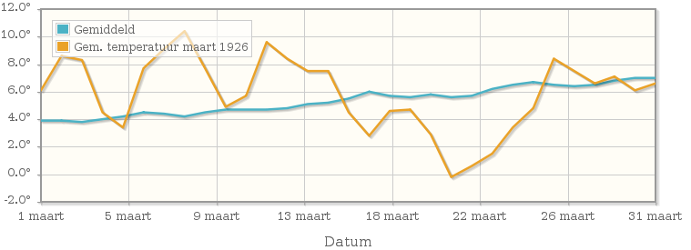 Grafiek met de etmaalgemiddelde temperatuur van maart 1926