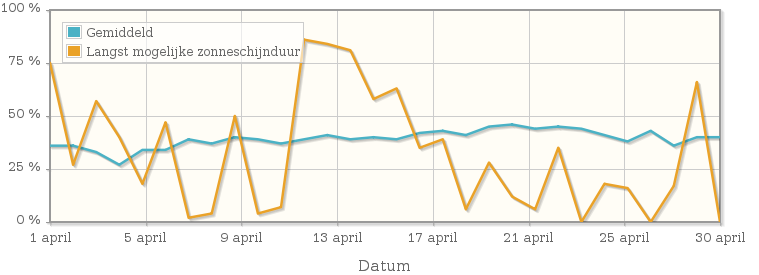 Grafiek met het percentage mogelijke zonneschijnduur van april 1926