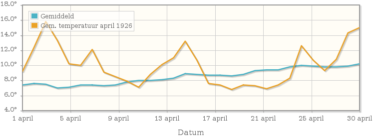 Grafiek met de etmaalgemiddelde temperatuur van april 1926
