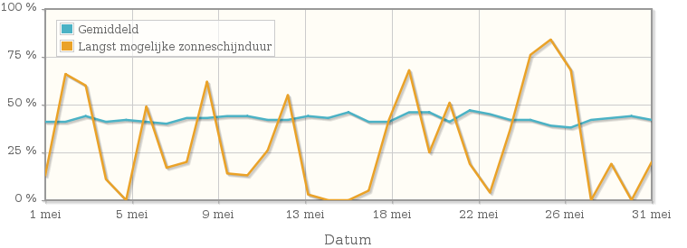 Grafiek met het percentage mogelijke zonneschijnduur van mei 1926