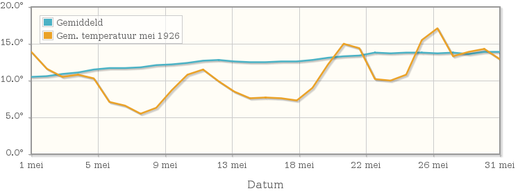 Grafiek met de etmaalgemiddelde temperatuur van mei 1926