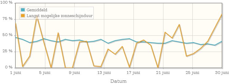 Grafiek met het percentage mogelijke zonneschijnduur van juni 1926