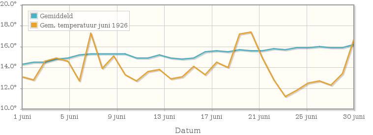 Grafiek met de etmaalgemiddelde temperatuur van juni 1926