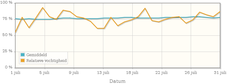Grafiek met de gemiddelde relatieve vochtigheid in juli 1926