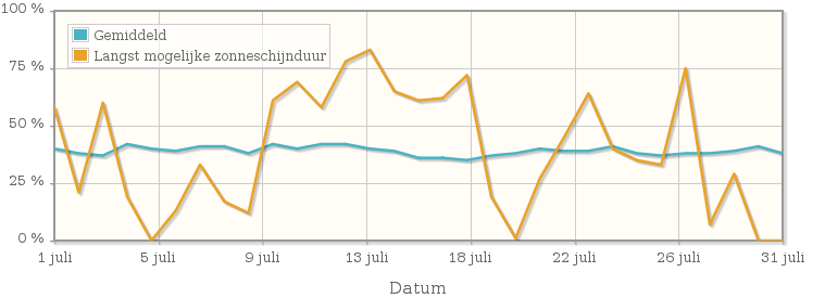 Grafiek met het percentage mogelijke zonneschijnduur van juli 1926