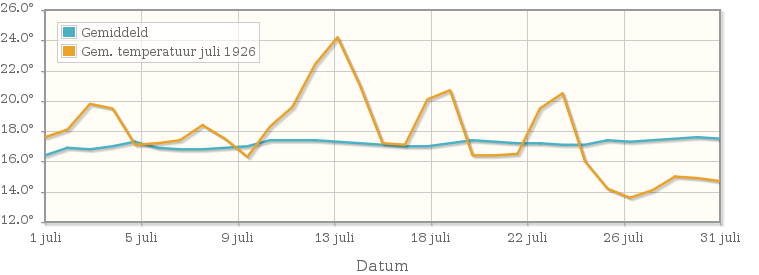 Grafiek met de etmaalgemiddelde temperatuur van juli 1926