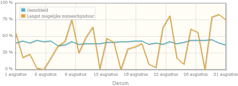 Grafiek met het percentage mogelijke zonneschijnduur van augustus 1926