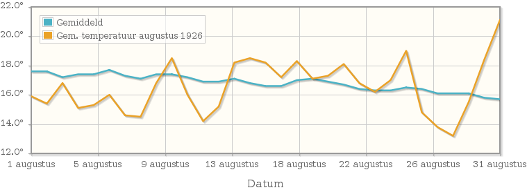 Grafiek met de etmaalgemiddelde temperatuur van augustus 1926