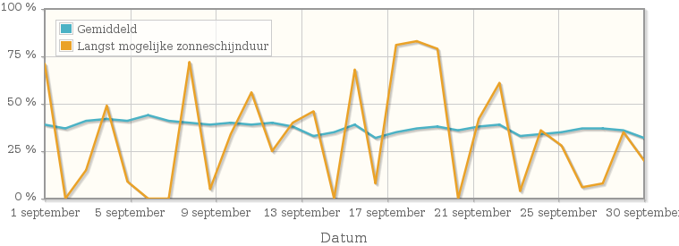 Grafiek met het percentage mogelijke zonneschijnduur van september 1926