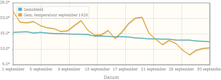 Grafiek met de etmaalgemiddelde temperatuur van september 1926