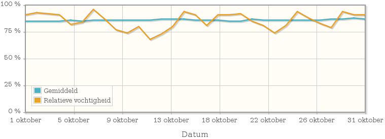 Grafiek met de gemiddelde relatieve vochtigheid in oktober 1926