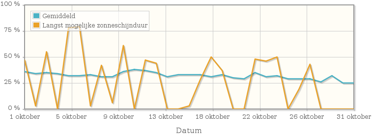 Grafiek met het percentage mogelijke zonneschijnduur van oktober 1926