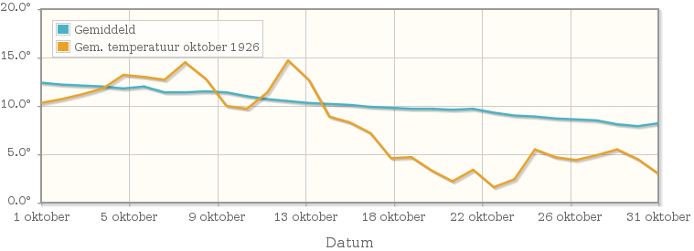 Grafiek met de etmaalgemiddelde temperatuur van oktober 1926