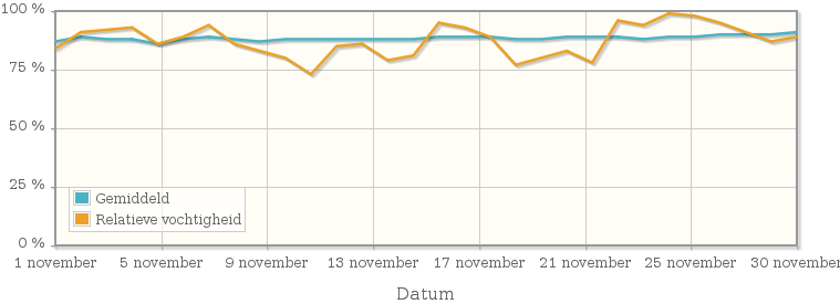 Grafiek met de gemiddelde relatieve vochtigheid in november 1926