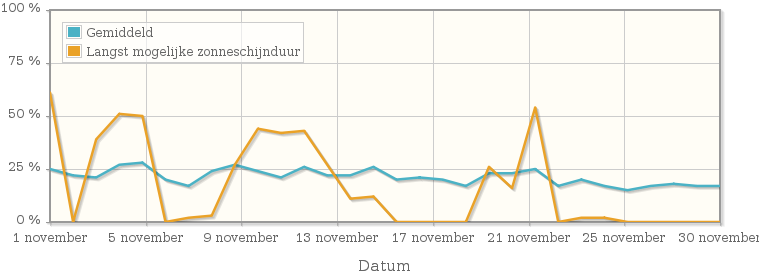 Grafiek met het percentage mogelijke zonneschijnduur van november 1926