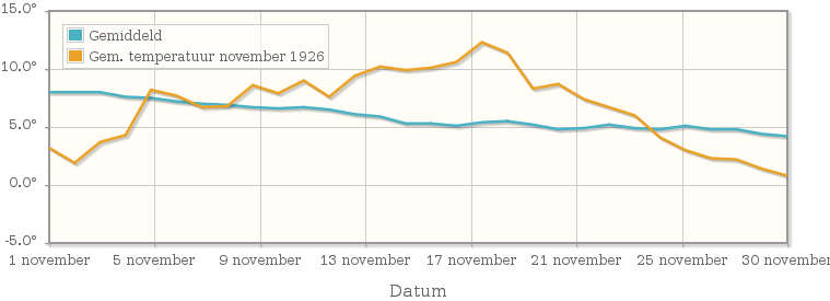 Grafiek met de etmaalgemiddelde temperatuur van november 1926