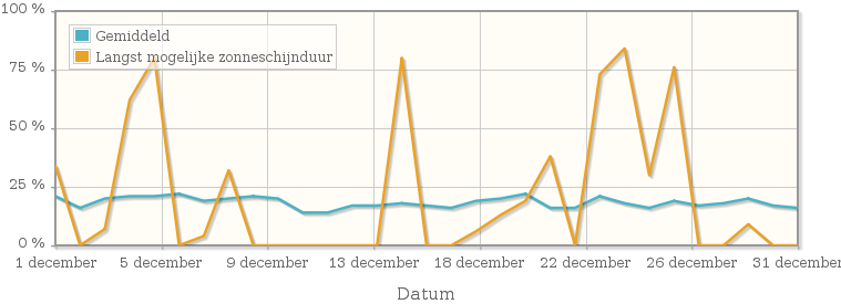 Grafiek met het percentage mogelijke zonneschijnduur van december 1926