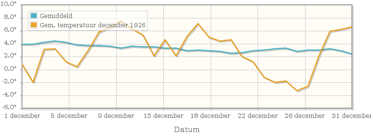 Grafiek met de etmaalgemiddelde temperatuur van december 1926