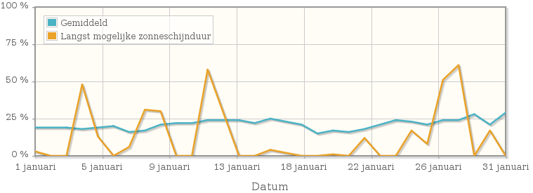 Grafiek met het percentage mogelijke zonneschijnduur van januari 1927