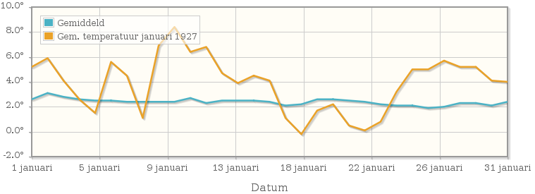 Grafiek met de etmaalgemiddelde temperatuur van januari 1927