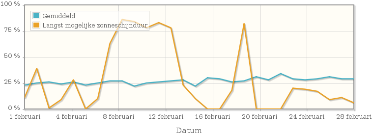 Grafiek met het percentage mogelijke zonneschijnduur van februari 1927