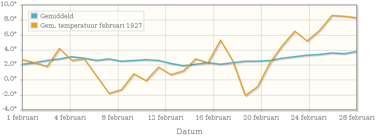 Grafiek met de etmaalgemiddelde temperatuur van februari 1927