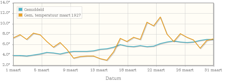 Grafiek met de etmaalgemiddelde temperatuur van maart 1927