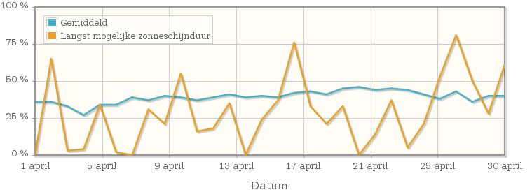 Grafiek met het percentage mogelijke zonneschijnduur van april 1927