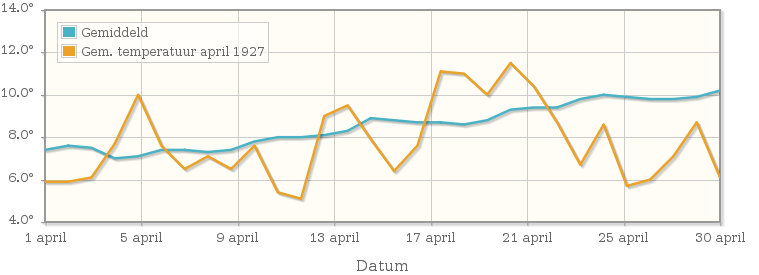 Grafiek met de etmaalgemiddelde temperatuur van april 1927