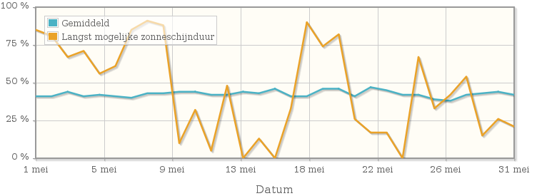 Grafiek met het percentage mogelijke zonneschijnduur van mei 1927