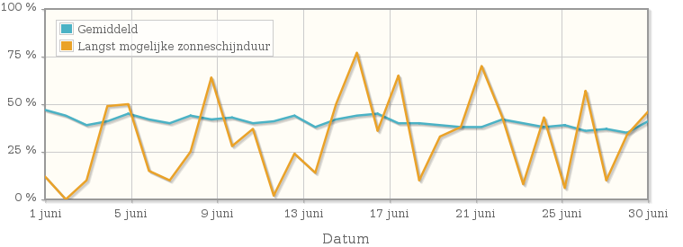 Grafiek met het percentage mogelijke zonneschijnduur van juni 1927