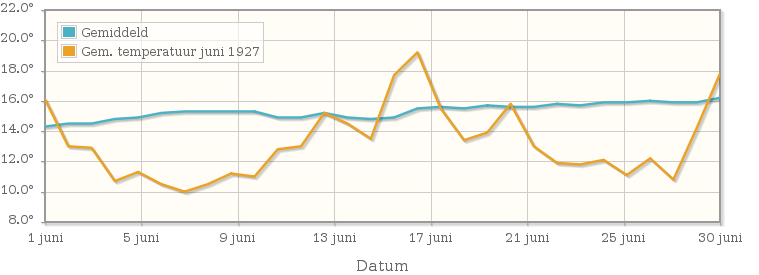 Grafiek met de etmaalgemiddelde temperatuur van juni 1927
