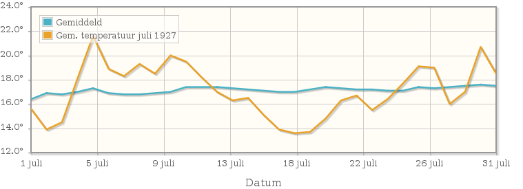 Grafiek met de etmaalgemiddelde temperatuur van juli 1927