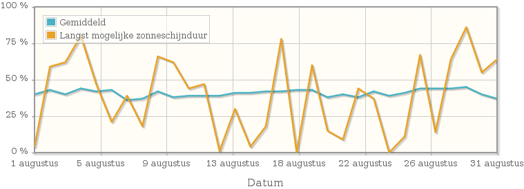 Grafiek met het percentage mogelijke zonneschijnduur van augustus 1927