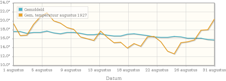 Grafiek met de etmaalgemiddelde temperatuur van augustus 1927
