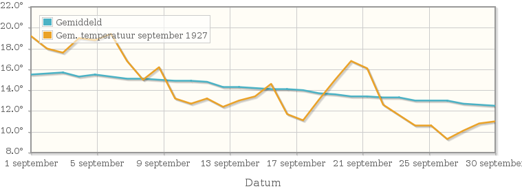 Grafiek met de etmaalgemiddelde temperatuur van september 1927