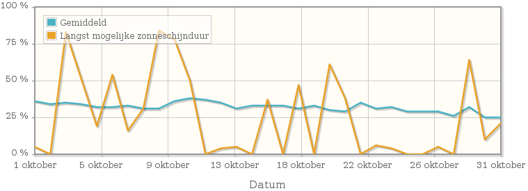 Grafiek met het percentage mogelijke zonneschijnduur van oktober 1927