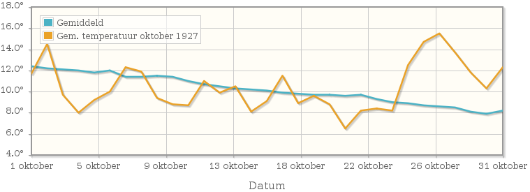 Grafiek met de etmaalgemiddelde temperatuur van oktober 1927