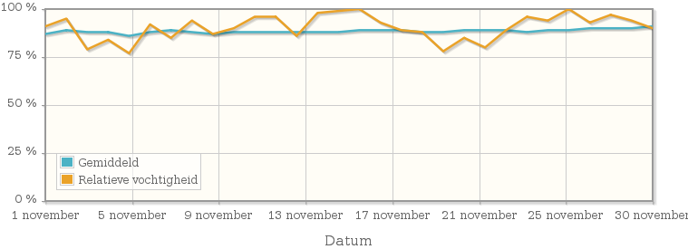 Grafiek met de gemiddelde relatieve vochtigheid in november 1927