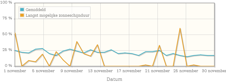 Grafiek met het percentage mogelijke zonneschijnduur van november 1927