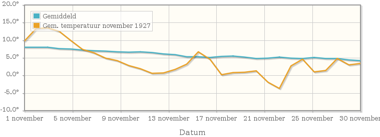 Grafiek met de etmaalgemiddelde temperatuur van november 1927