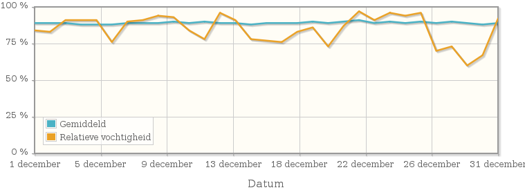 Grafiek met de gemiddelde relatieve vochtigheid in december 1927