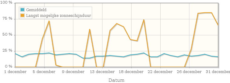 Grafiek met het percentage mogelijke zonneschijnduur van december 1927