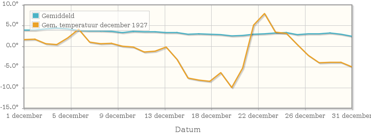Grafiek met de etmaalgemiddelde temperatuur van december 1927