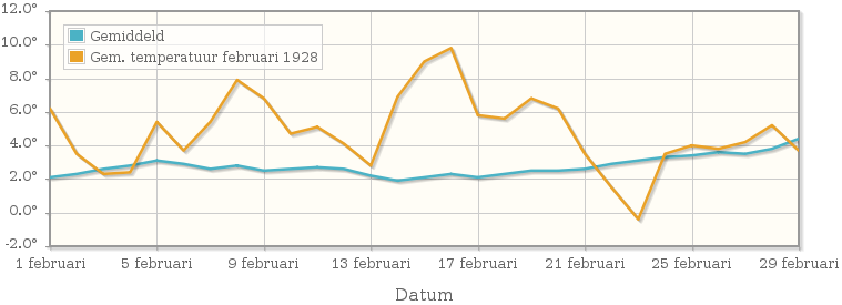 Grafiek met de etmaalgemiddelde temperatuur van februari 1928