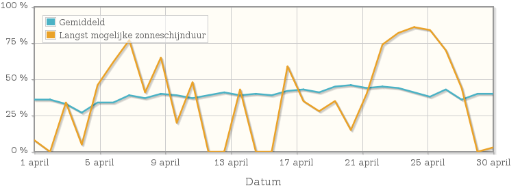 Grafiek met het percentage mogelijke zonneschijnduur van april 1928