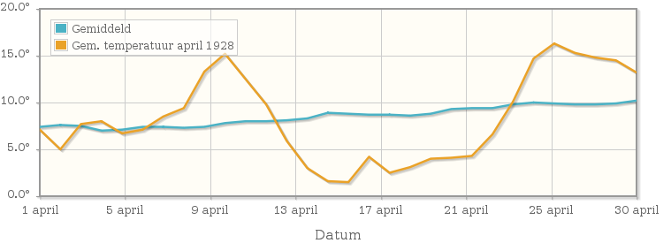 Grafiek met de etmaalgemiddelde temperatuur van april 1928